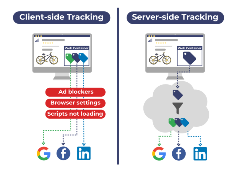 Server Side Vs Client Side Tracking 1100 X 800 768X559